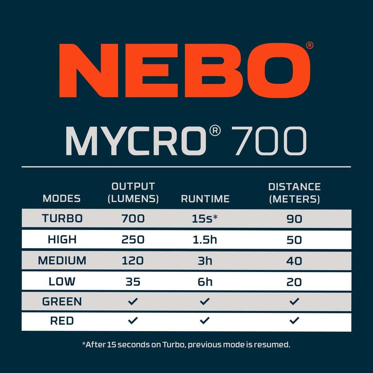 Nebo Mycro 700 Headlamp